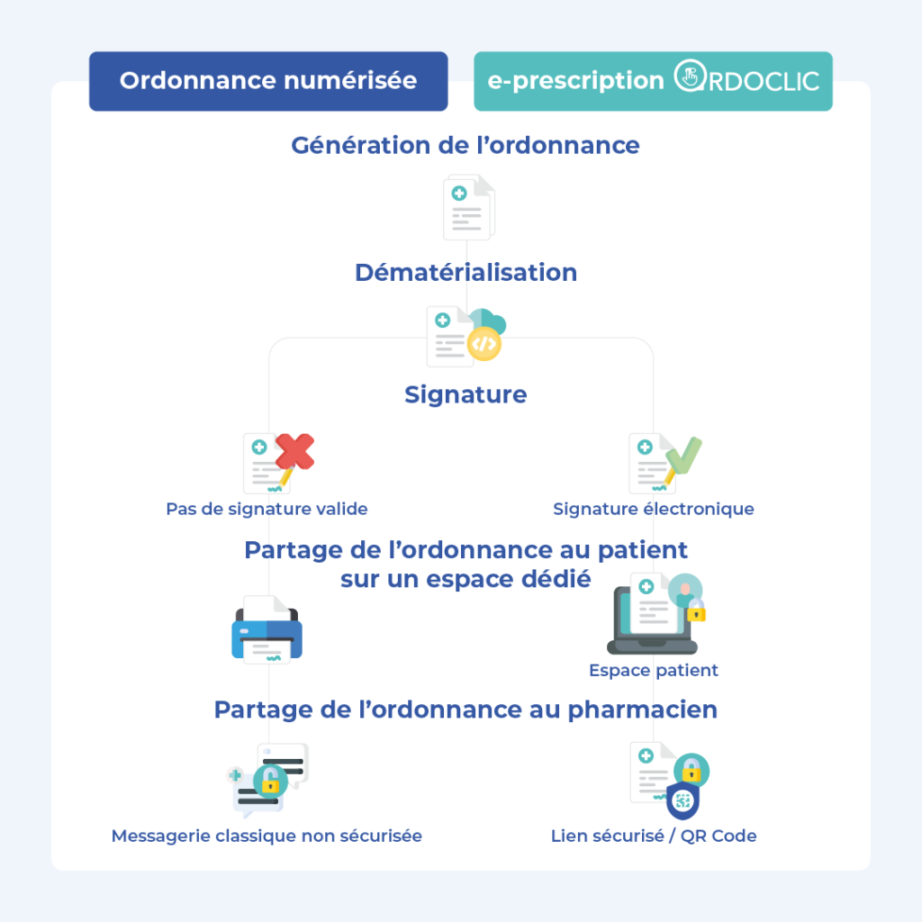 Quelle différence entre une ordonnance numérisée et une e-prescription Ordoclic?
Une signature électronique, un espace patient, un lien sécurisé pour partager l'ordonnance en ligne au pharmacien.