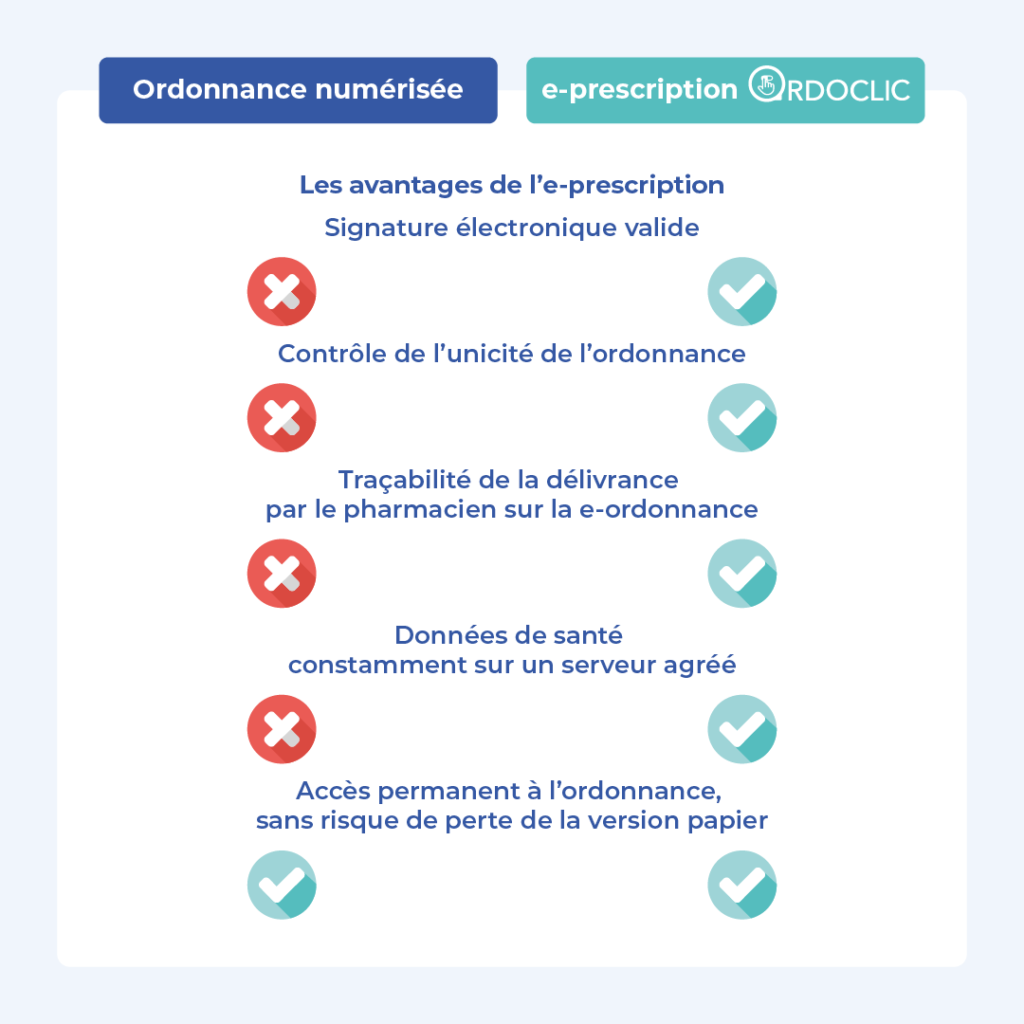 Les avantages de l'ordonnance en ligne Ordoclic: contrôle de l'unicité de l'ordonnance, tracabilité de la e-prescription, données de santé protégées.