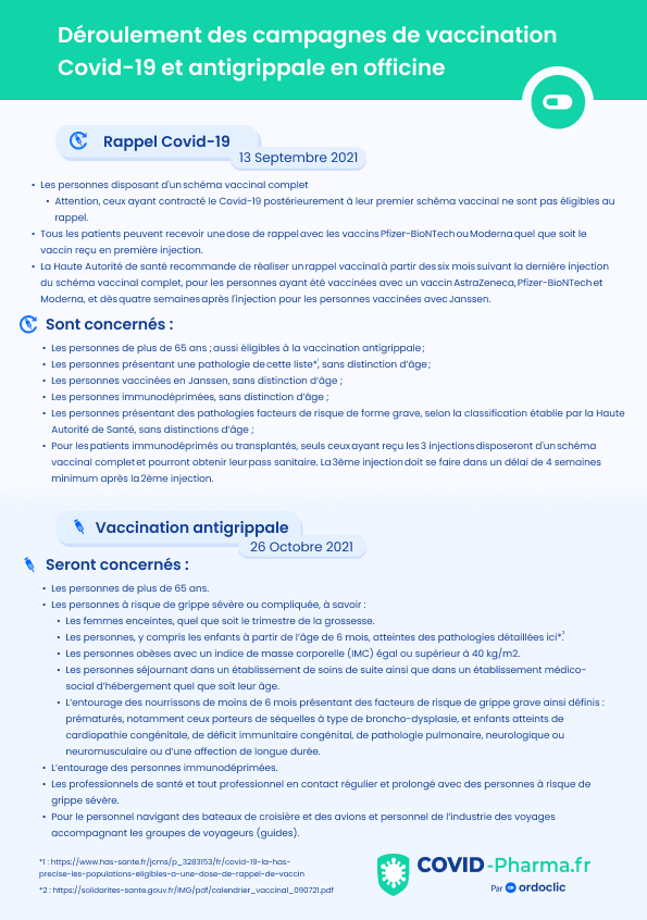 Quand et comment se déroule la campagne de rappel anti-Covid 19?
Conformément aux recommandations de la Haute Autorité de Santé, certains patients peuvent recevoir depuis le 1er septembre, une dose de rappel pour la vaccination COVID-19. « En effet les études récentes suggèrent une réduction de l’efficacité de tous les vaccins, en particulier contre le variant delta. Cette baisse de la protection concerne essentiellement l’infection et les formes symptomatiques. On observe également une légère baisse d’efficacité sur les formes graves qui restent globalement bien couvertes par les vaccins. La baisse ne touche pas seulement les personnes âgées et les populations à risque de formes graves, mais ces dernières demeurent les plus affectées. 
-	La Haute Autorité de santé recommande de réaliser un rappel vaccinal à partir des six mois suivant la dernière injection du schéma vaccinal complet, pour les personnes ayant été vaccinées avec un vaccin AstraZeneca, Pfizer-BioNTech et Moderna, et dès quatre semaines après l'injection pour les personnes vaccinées avec Janssen.
-	Seules les personnes disposant d'un schéma vaccinal complet peuvent bénéficier d'une dose de rappel. Ceux ayant contracté le Covid-19 postérieurement à leur premier schéma vaccinal ne sont pas éligible au rappel.
-	Tous les patients peuvent recevoir une dose de rappel avec les vaccins Pfizer-BioNTech ou Moderna quel que soit le vaccin reçu en première injection.
A partir du 13 septembre, sont éligibles au rappel de vaccination contre le Covid-19 en officine : 
•	Les personnes de plus de 65 ans ; aussi éligible à la vaccination antigrippale ;
•	Les personnes présentant une pathologie de cette liste, sans distinction d’âge ;
•	Les personnes vaccinées en Janssen, sans distinction d’âge ;
•	Les personnes immunodéprimées, sans distinction d’âge ; 
•	Les personnes présentant des pathologies facteurs de risque de forme grave, selon la classification établie par la Haute Autorité de Santé, sans distinctions d’âge ;
•	Pour les patients immunodéprimés ou transplantés, seuls ceux ayant reçu les 3 injections disposeront d'un schéma vaccinal complet et pourront obtenir leur pass sanitaire. La 3ème injection doit se faire dans un délai de 4 semaine minimum après la 2ème injection.
Quand et comment se déroule la campagne de vaccination antigrippale en officine ?
A partir du 26 octobre, et comme lors des années précédentes, les populations suivantes pourront se faire vacciner dans leur pharmacie :
-	Les personnes de plus de 65 ans ; 
-	Les personnes à risque de grippe sévère ou compliquée, à savoir :
-	Les femmes enceintes, quel que soit le trimestre de la grossesse.
-	Les personnes, y compris les enfants à partir de l’âge de 6 mois, atteintes des pathologies détaillées ici page 15.
-	Les personnes obèses avec un indice de masse corporelle (IMC) égal ou supérieur à 40 kg/m2.
-	Les personnes séjournant dans un établissement de soins de suite ainsi que dans un établissement médico-social d’hébergement quel que soit leur âge.
-	L’entourage des nourrissons de moins de 6 mois présentant des facteurs de risque de grippe grave ainsi définis : prématurés, notamment ceux porteurs de séquelles à type de broncho-dysplasie, et enfants atteints de cardiopathie congénitale, de déficit immunitaire congénital, de pathologie pulmonaire, neurologique ou neuromusculaire ou d’une affection de longue durée.
-	L’entourage des personnes immunodéprimées. 
-	Les professionnels de santé et tout professionnel en contact régulier et prolongé avec des personnes à risque de grippe sévère.
-	Pour le personnel navigant des bateaux de croisière et des avions et personnel de l’industrie des voyages accompagnant les groupes de voyageurs (guides). 